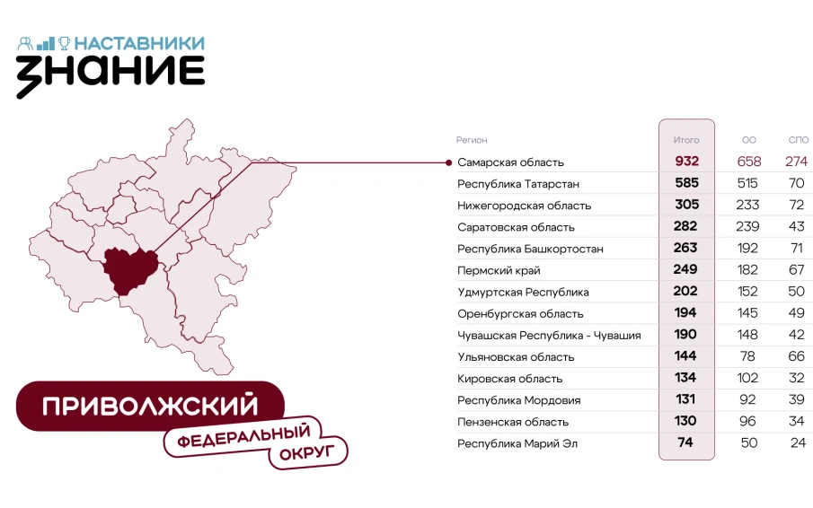 Более 300 наставников Нижегородской области участвуют в конкурсе от Общества «Знание»